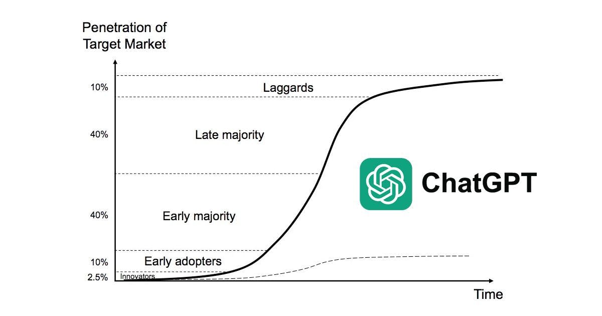 ChatGPT Adoption: Trends, Opportunities, and Challenges